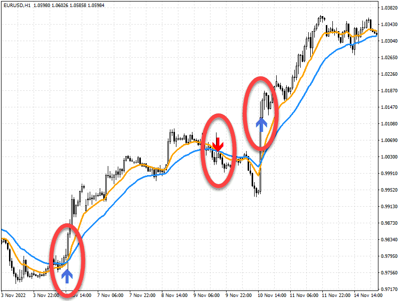 EURUSDH1-ma-cross